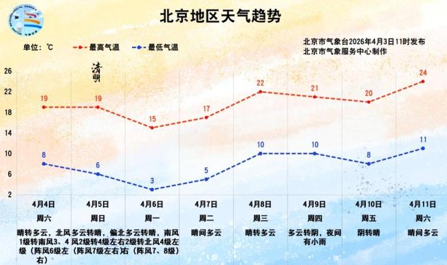 9级阵风 沙尘！北京大风黄色预警中，中午至傍晚风力最大