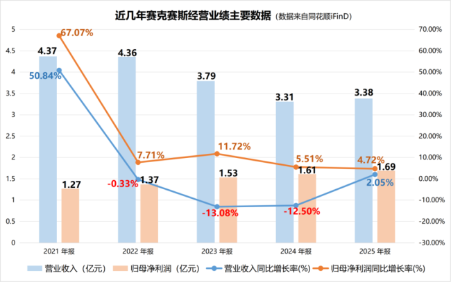 赛克赛斯三闯IPO主营产品毛利率普降 营收增长乏力