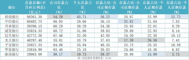 四家上市银行存贷比多年超100% 负债端压力增大