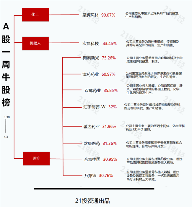 透视一周牛熊股 星辉环材三连板领涨