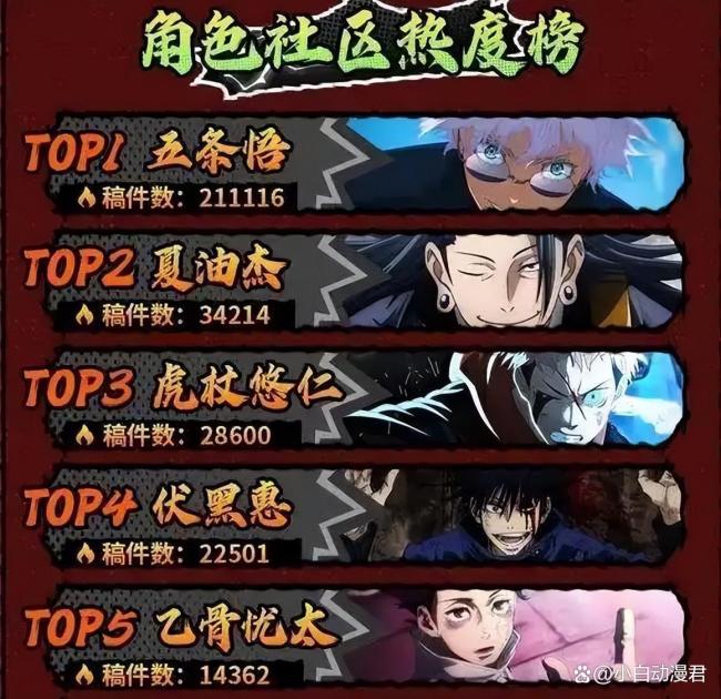 五条悟热度蝉联第一 二创数目惊东说念主