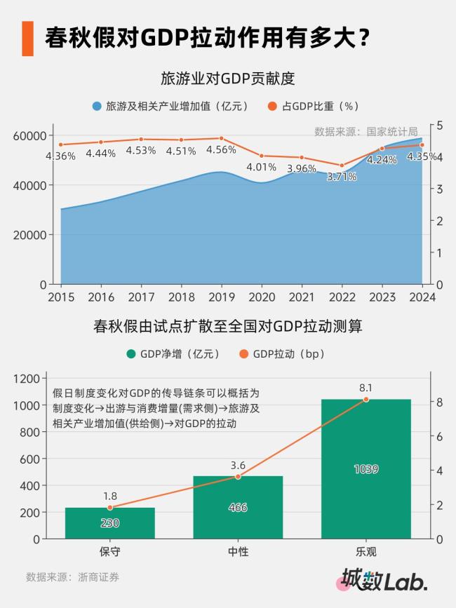 千亿级消费新引擎来了 春假经济引爆增长