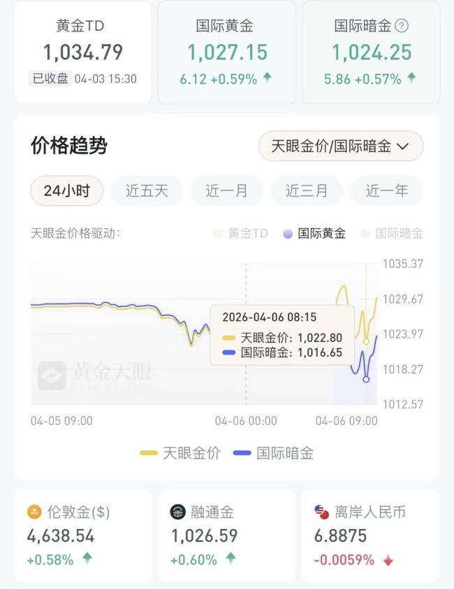 金价再度回落下跌