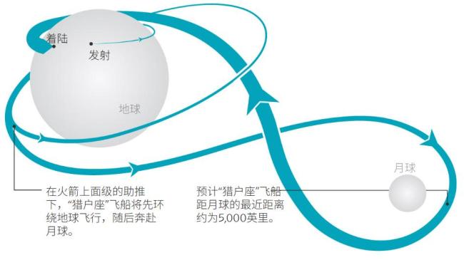 美国载人飞船绕过月球背面