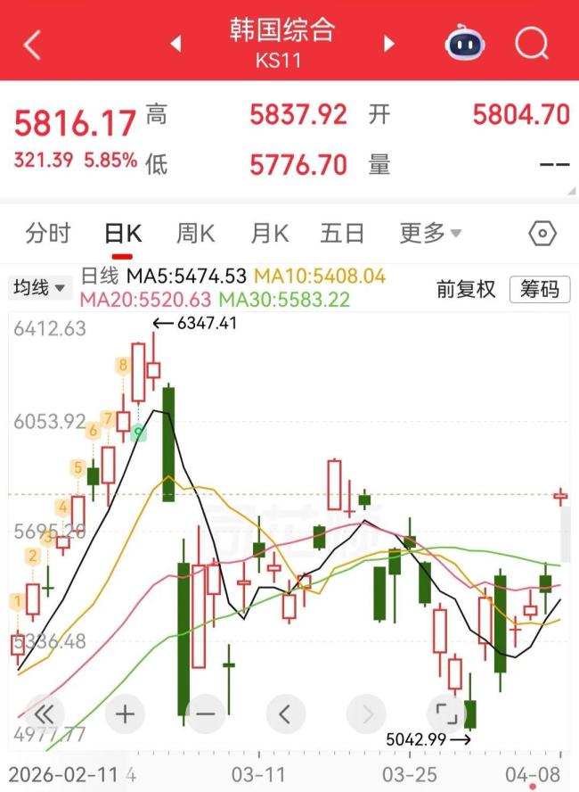 日本韩国股市开盘大涨