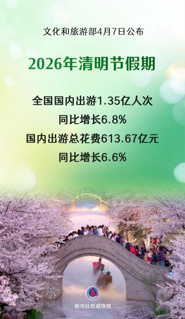 清明节假期国内出游1.35亿人次
