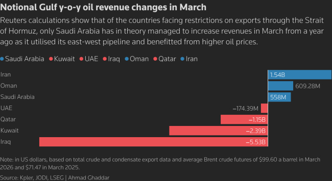 霍尔木兹禁闭阴云秘籍，沙特3月石油收入不降反增4.3%，伊朗增多37%