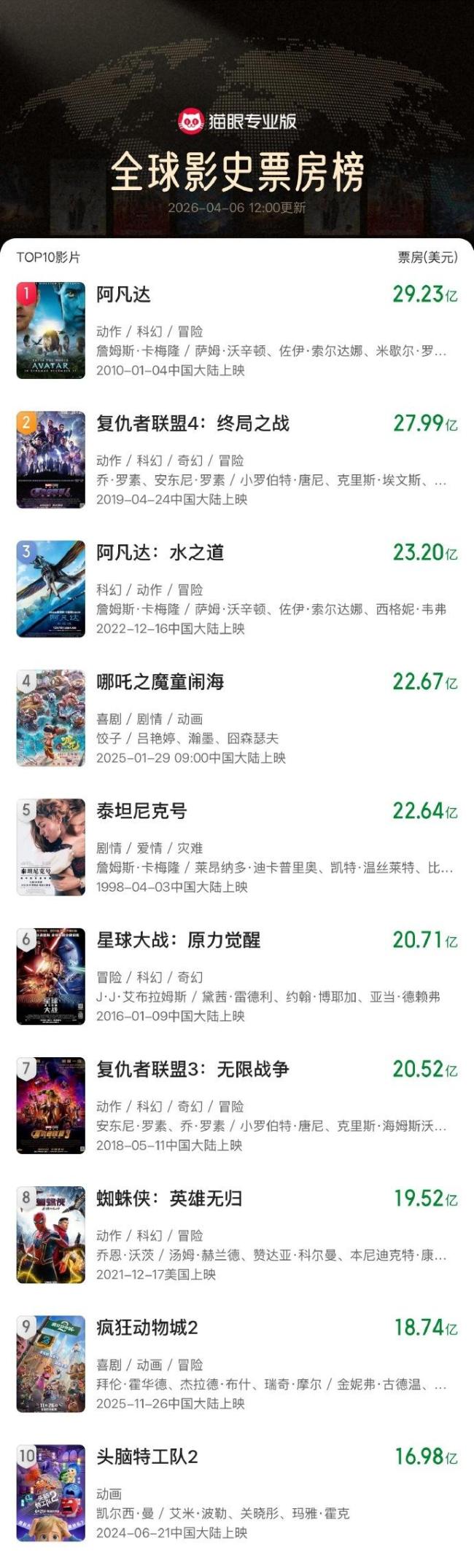 哪吒2全球票房超泰坦尼克号