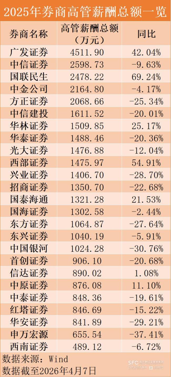 2025券商人均薪酬超80万