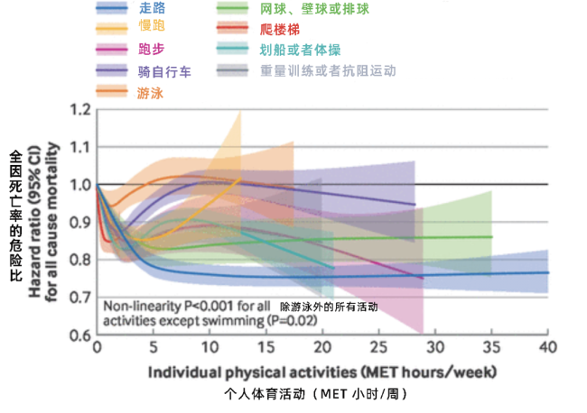 长寿运动排行榜出炉 走路居首引领健康潮流