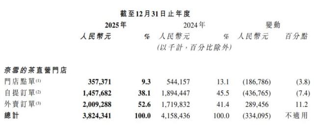 奈雪的茶“踩刹车”背后 门店优化止损