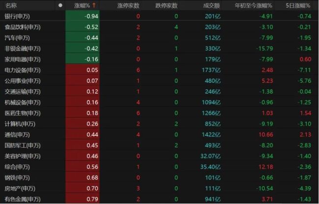 3977只个股飘红!A股缩量反弹,该如何调仓? 谨慎看待缩量上涨