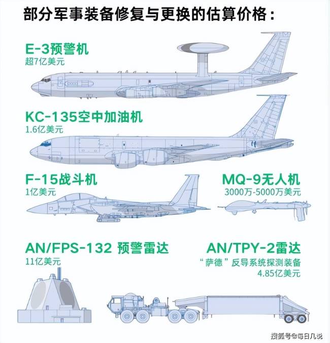 和伊朗打了39天，美国至少烧了多少钱？ 300亿美元的代价