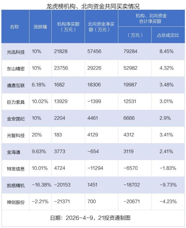 光迅科技龙虎榜现10亿抢筹大战 机构与北向资金齐买入