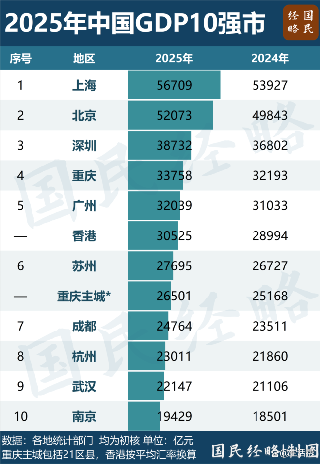 又一个千万人口城市,要来了 南京力争2030年突破