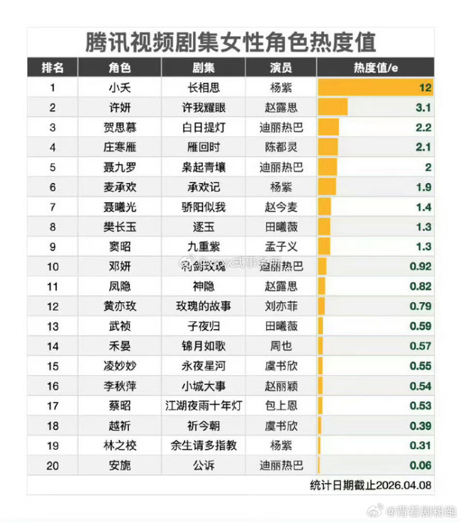 迪丽热巴女性角色热度前十揽三 热巴角色魅力十足