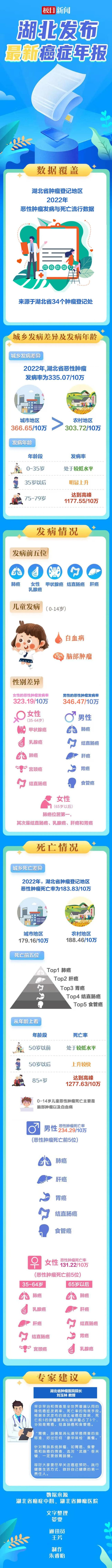 湖北发布最新癌症年报 肺癌稳居“癌老大”