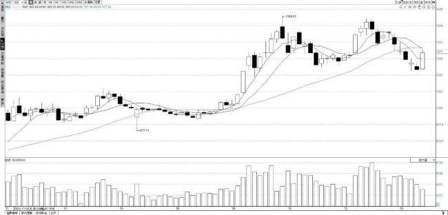 A股本周收出大阳线 底部确认反弹强劲