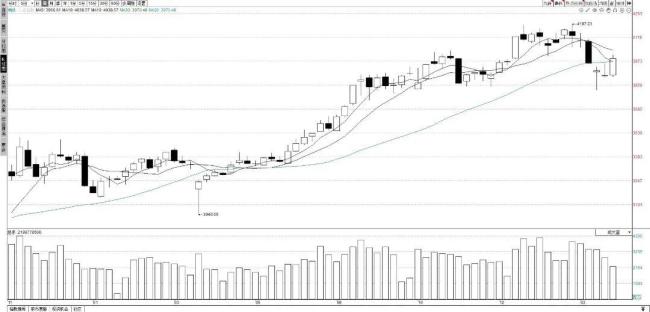 A股本周收出大阳线 底部确认反弹强劲