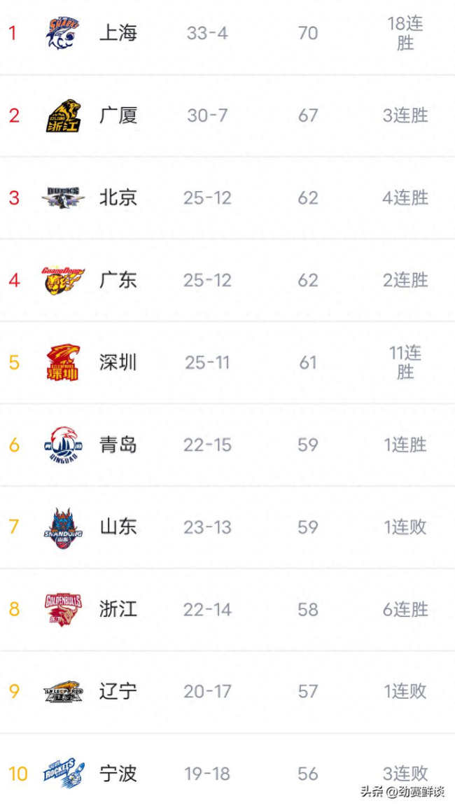 重炮手回归！杜润旺20分赛季新高 和对手互推双方技犯
