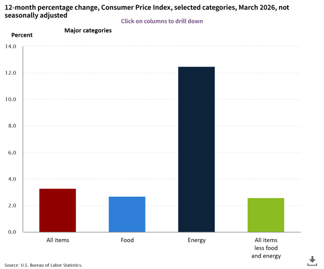 能源价格显著推高美国3月CPI 美国通胀承压加剧