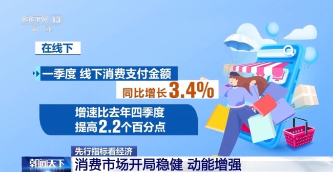 一季度经济开门红 投资、消费、外贸全线回暖