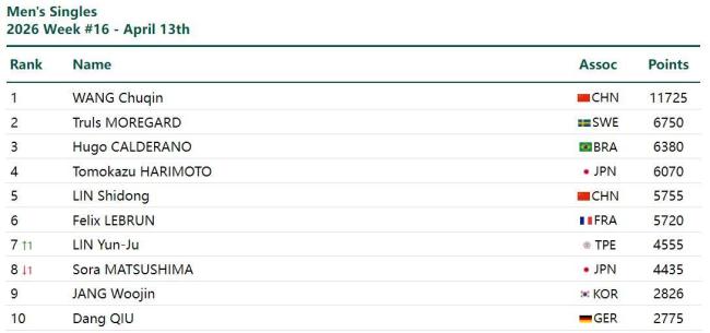 国际乒联2026年第16周世界排名 国乒组合领跑多项榜首