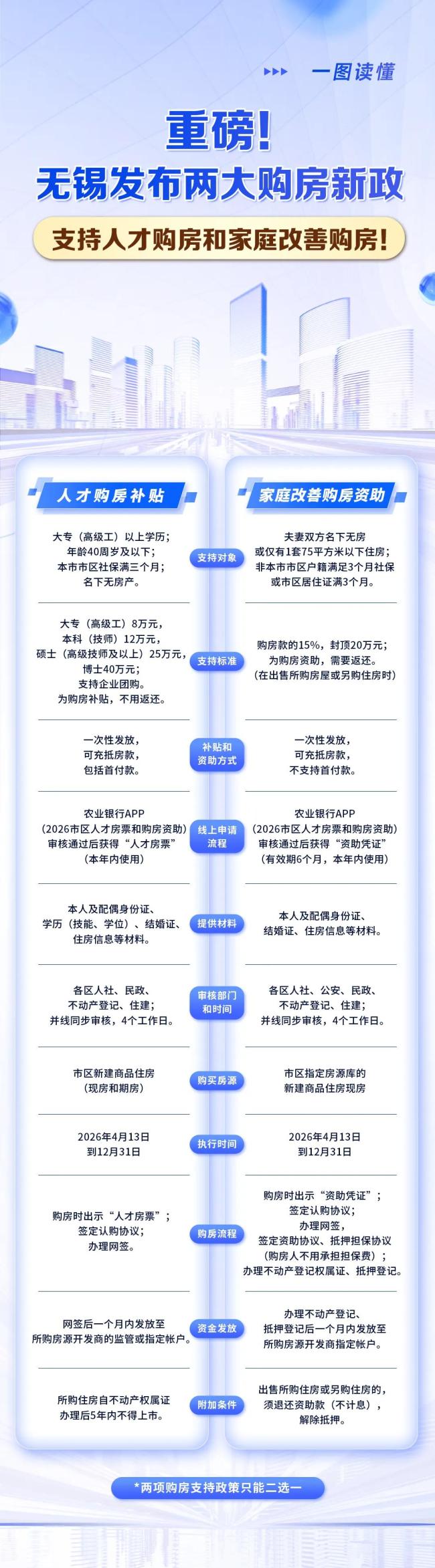 江苏无锡发布两项购房新政