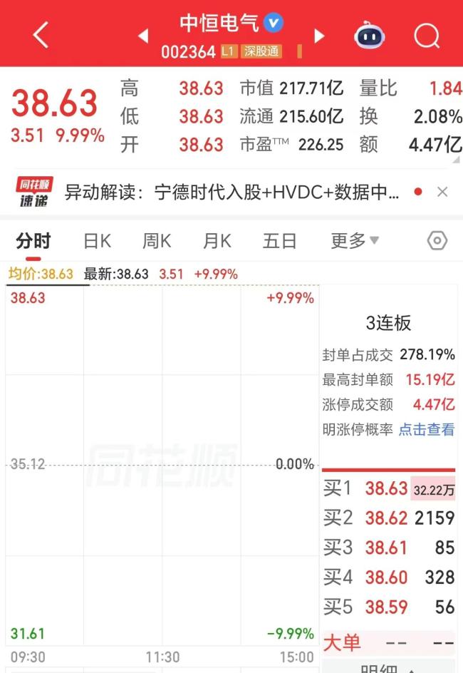 宁德时代股价创新高 投资中恒电气引关注