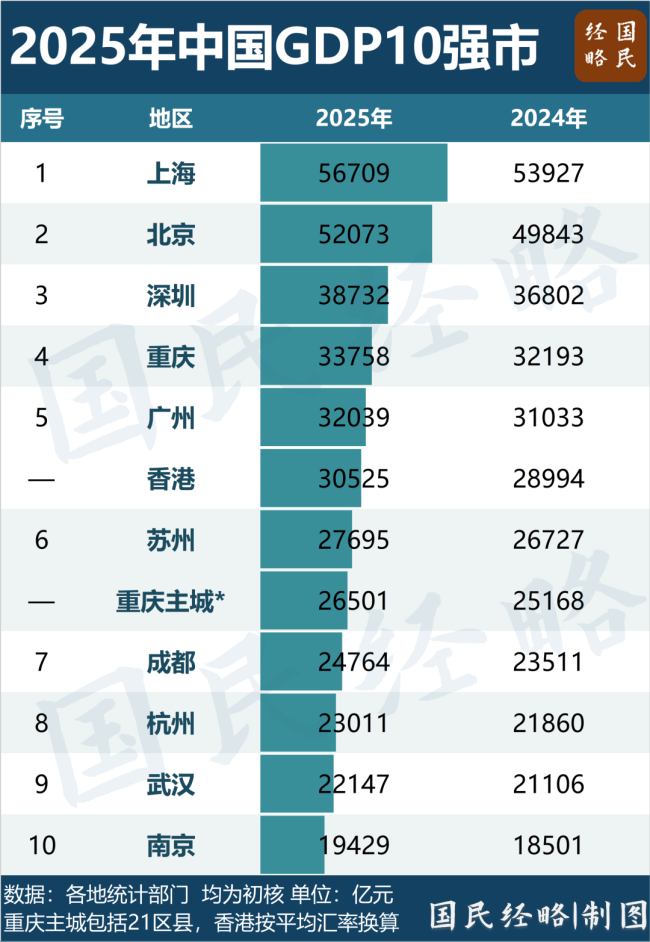 中国“打工人”第一城诞生 深圳领跑