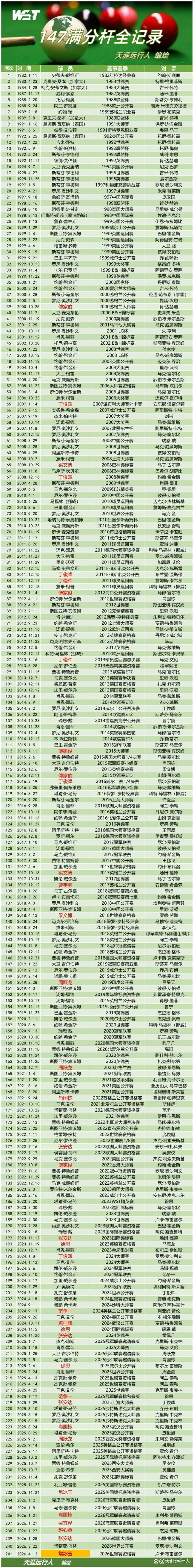 147满分杆全记录、球员杆数排行榜，常冰玉爆杆揽大奖攀至第31位 单赛季双147壮举