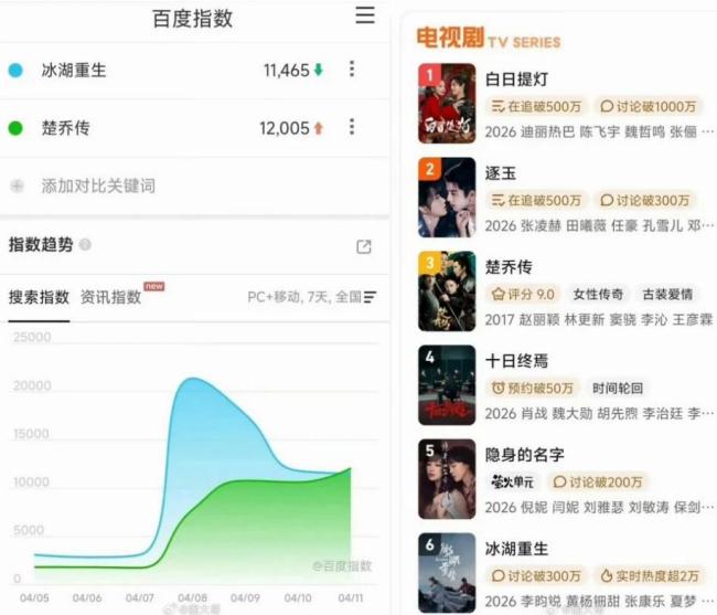 《冰湖重生》让《楚乔传》热度疯涨 前作翻红超新剧