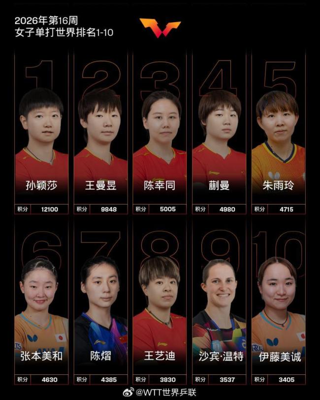 孙颖莎王楚钦领跑国际乒联世界排名 国乒强势霸榜