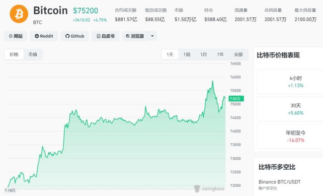 加密货币全线大涨超18万人爆仓