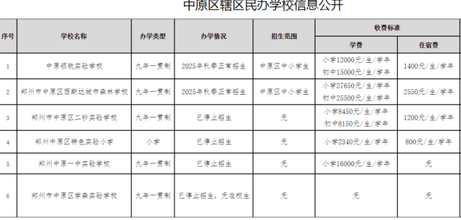 郑州4所中小学已停止招生 调整幅度显著