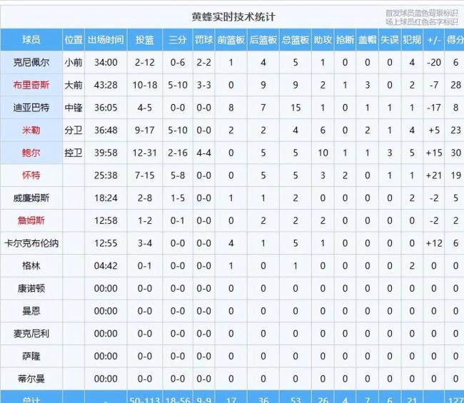83分先生伤退，维金斯难救主 争议动作蒙阴影