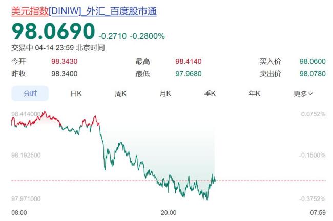 加密货币全线大涨超18万人爆仓 市场情绪高涨