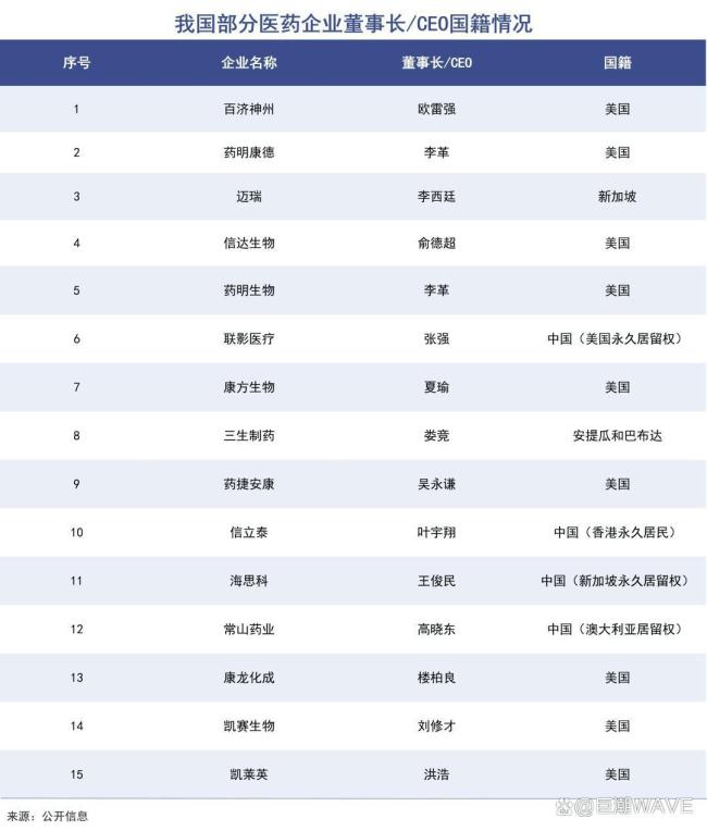 外国籍的中国医药大佬，越来越多 外籍掌舵人现象凸显