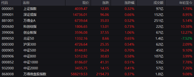 创业板指刷新2015年6月19日以来新高