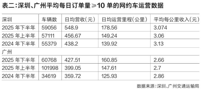 网约车司机迎来“强制8小时工作制” 行业“内卷”加剧