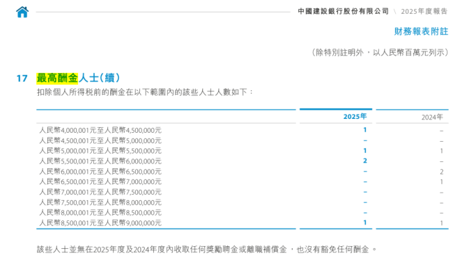 多家银行披露“最高薪5人” 境外子公司人员领跑