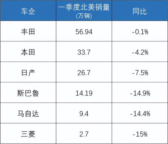 中美双线下滑 日系车走向何方 双线承压求变