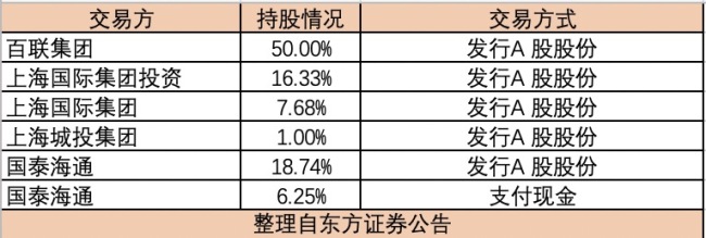 东方证券与上海证券筹划合并重组 沪上券商整合新动向