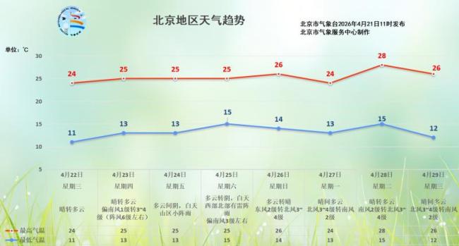 北京：未来三天晴暖京城，午后多五级偏南阵风