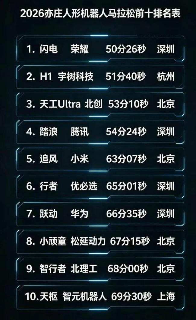 这么厉害的机器人会彻底超越人类吗 马拉松赛场见证奇迹