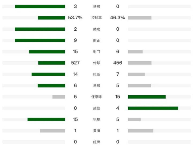 跌第7！英超：切尔西0-3布莱顿 全场0射正 5连败0进球 创38年耻辱 后防松散进攻无力