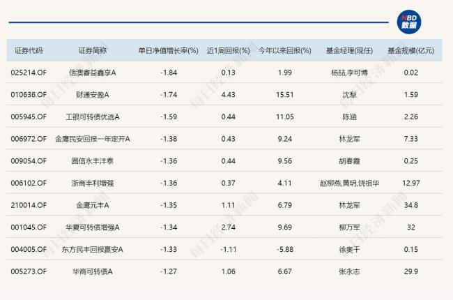 超20只基金单日跌逾4.5% 市场震荡调整