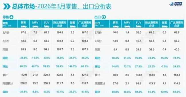 汽车市场掀降价风暴 车企还有利润吗 行业利润率降至2.9%