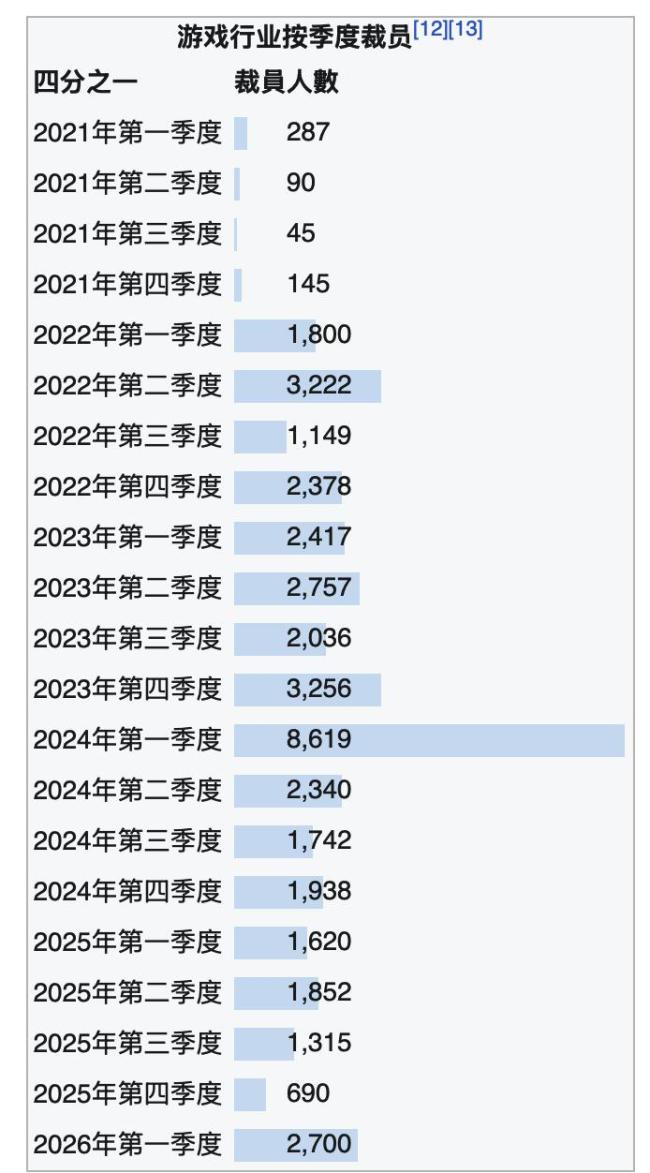 仅3个月44家公司裁员，超2700人下岗：残酷的困局出现了 游戏行业的冰与火