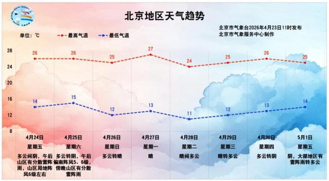 6级阵风来袭，明后天山区有雨！五一当天北京还有雷雨！ 未来三天注意防风防雨